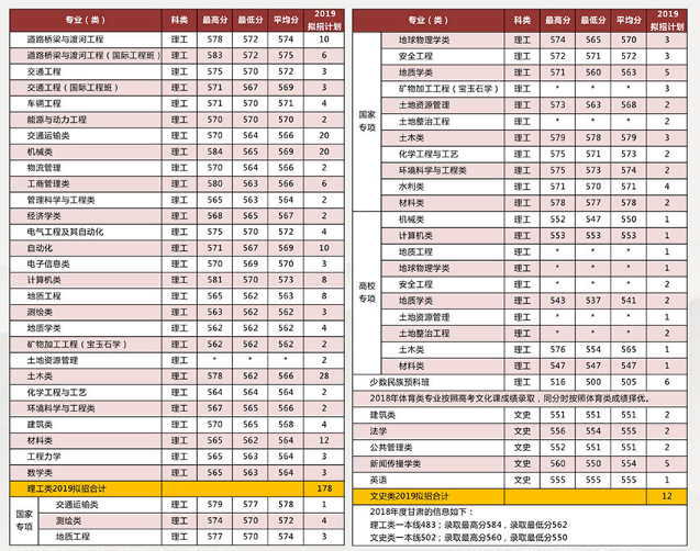 长安大学2019年甘肃招生计划