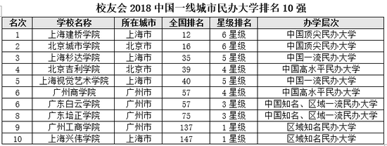 校友会2018中国民办大学排名：上海建桥学院第一