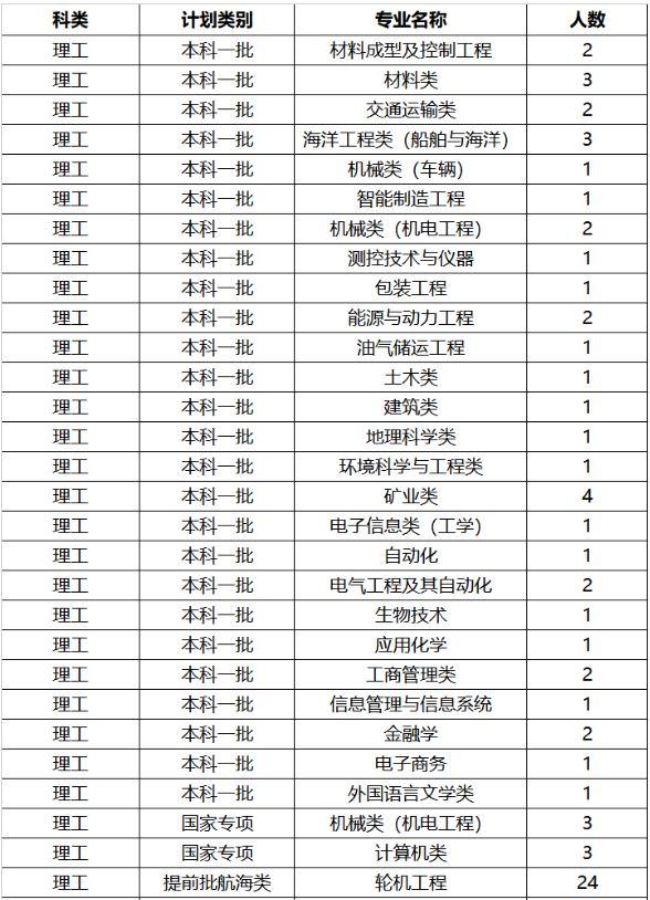 2019年武汉理工大学黑龙江招生计划