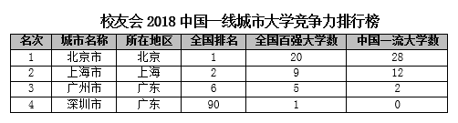 校友会2018中国一线城市大学排名：北京大学第一