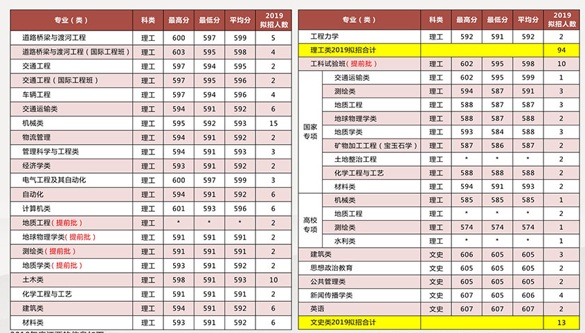 长安大学2019年江西招生计划