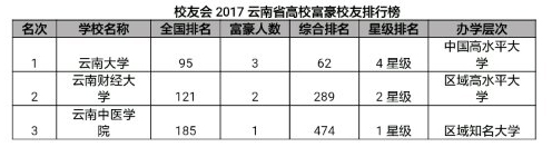 校友会2017云南高校富豪校友排行榜