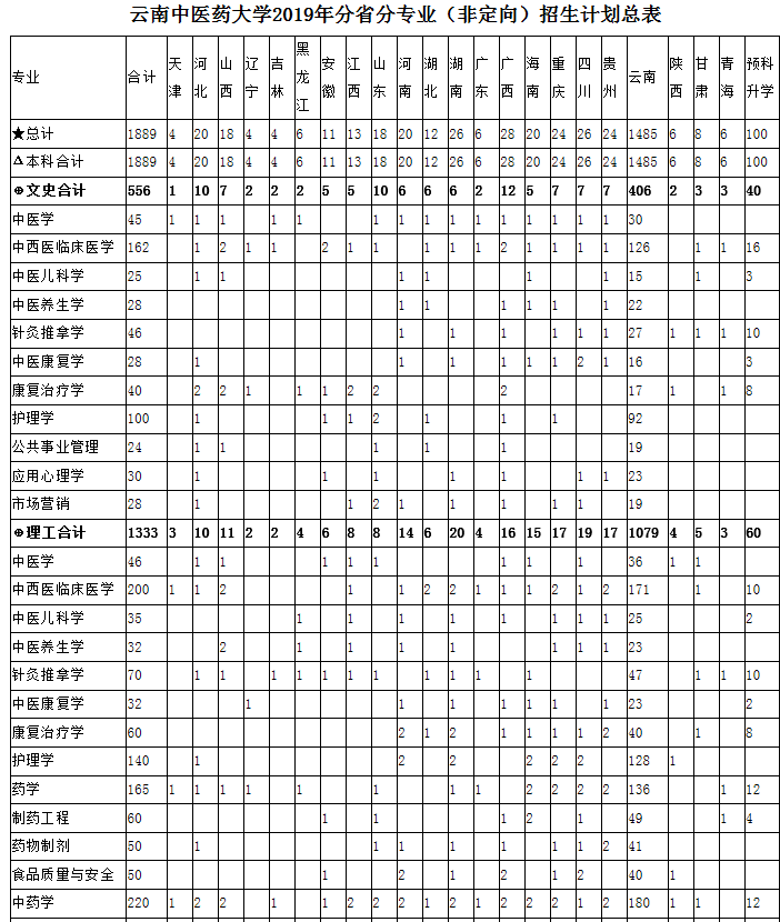 2019云南中医药大学招生计划