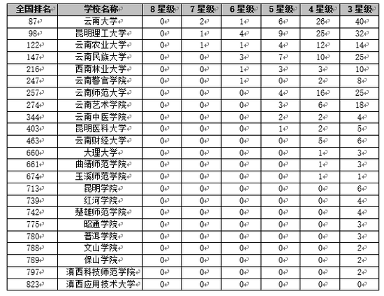 校友会2018云南省大学一流专业排行榜