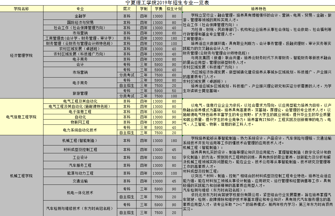 宁夏理工学院各省招生计划