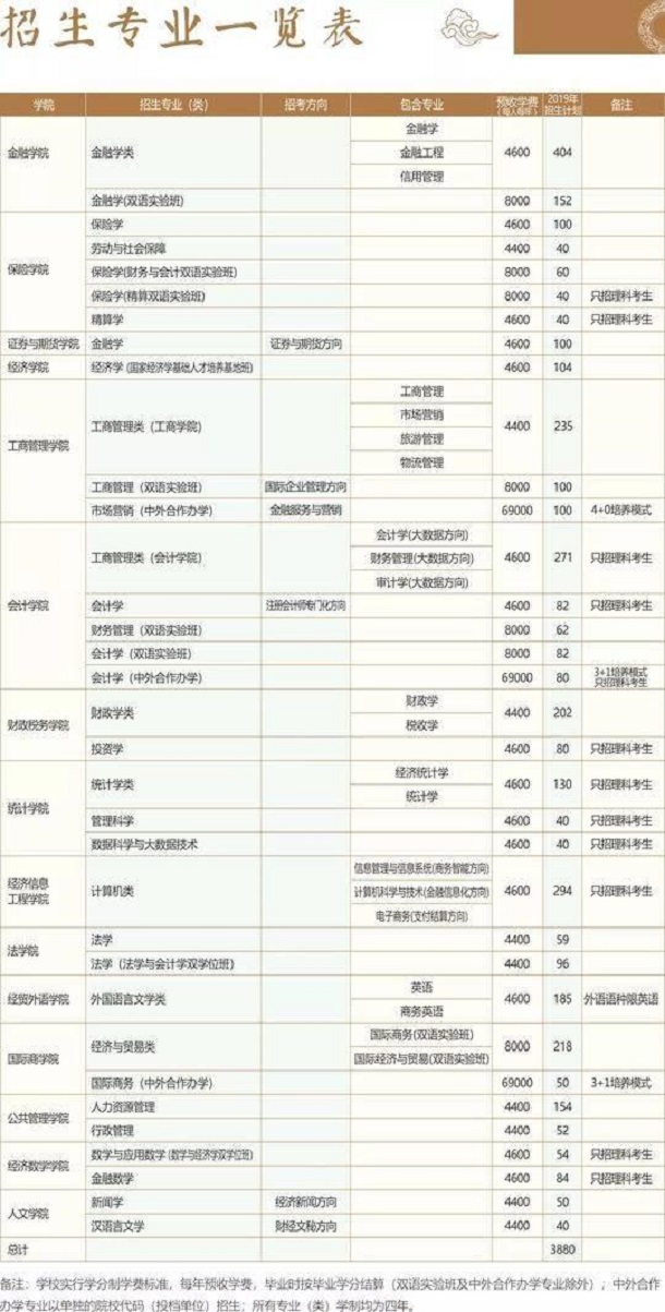 2019西南财经大学招生计划