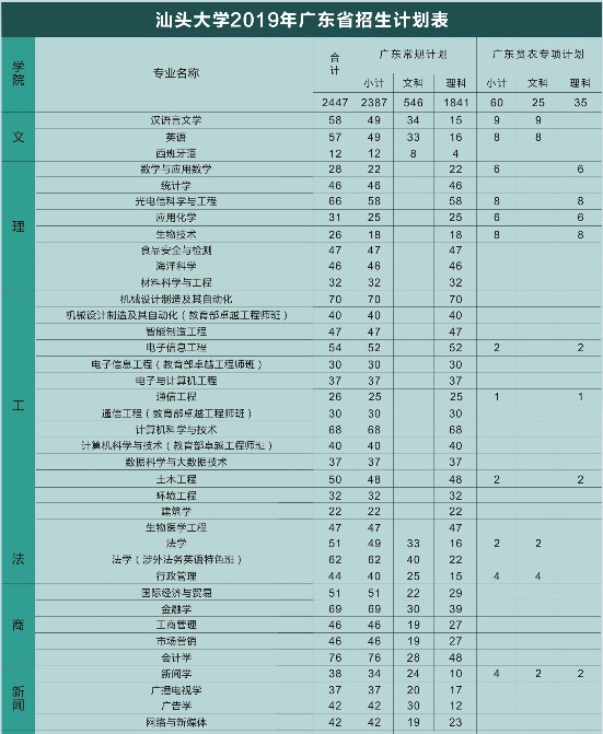 汕头大学2019年广东省招生计划