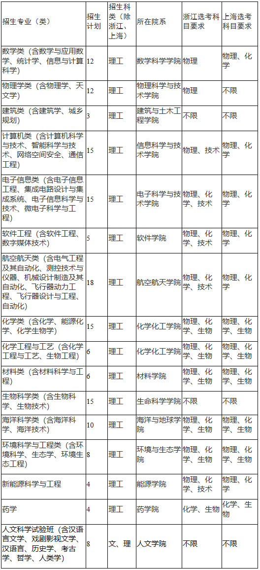 厦门大学2019年自主招生招生计划