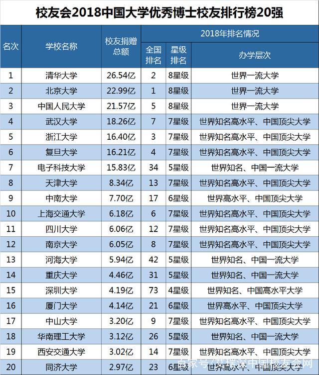 校友会2018中国大学优秀博士校友排行榜20强