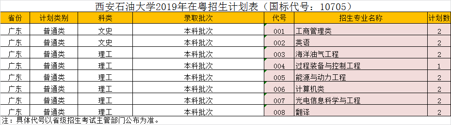 西安石油大学2019年广东招生计划