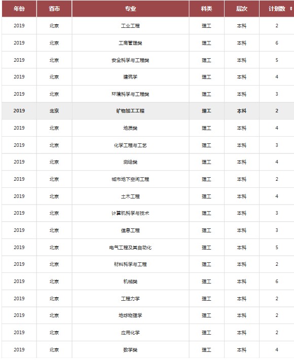 中国矿业大学（北京）2019年招生计划