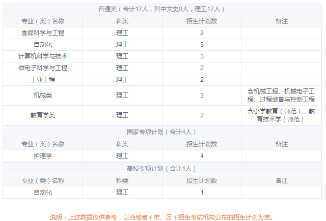 江南大学2019年宁夏本科招生计划