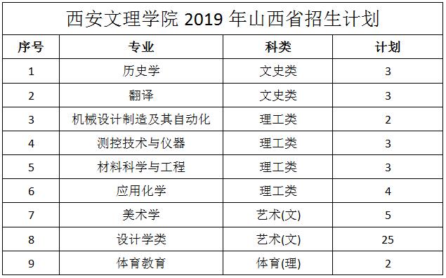 西安文理学院2019年山西招生计划