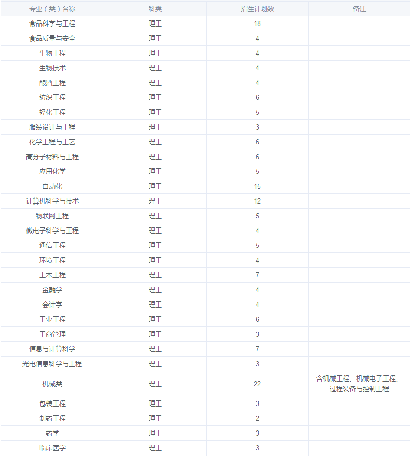 江南大学2019年安徽本科招生计划