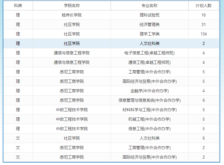 上海大学2019年河南招生计划