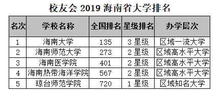 校友会2019海南省大学排名：海南大学第一