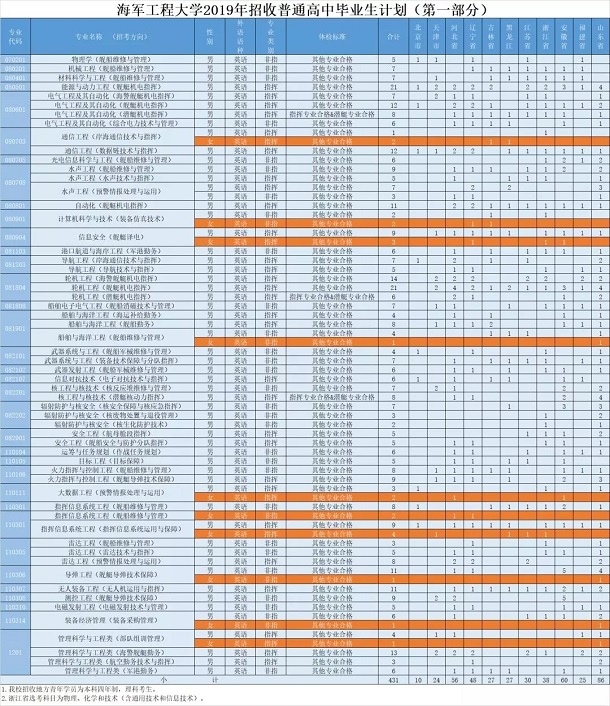 海军工程大学招生计划2019