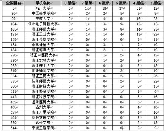 校友会2018浙江省大学一流专业排行榜