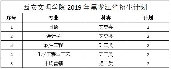 西安文理学院2019年黑龙江招生计划