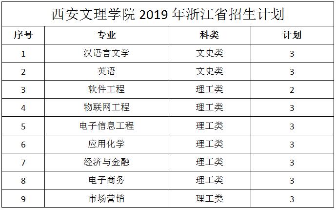 西安文理学院2019年浙江招生计划