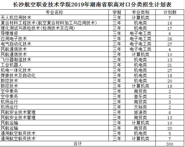 长沙航空技术学院2019年湖南省职高对口分类招生计划