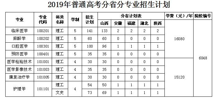 2019山西医科大学晋祠学院招生计划