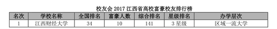 校友会2017江西省高校富豪校友排行榜