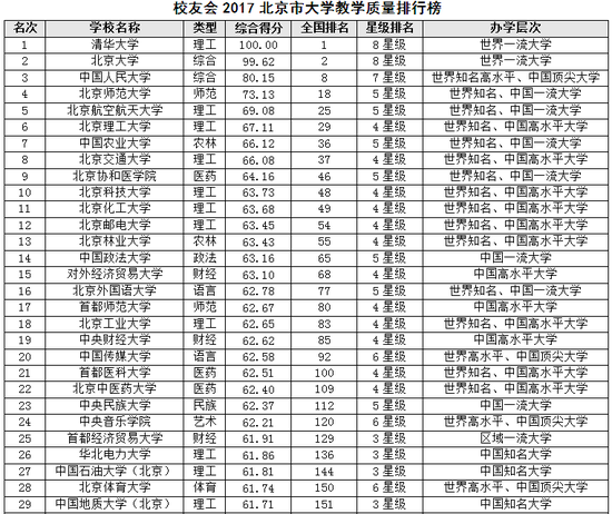 校友会2017北京市大学教学质量排名 清华第一