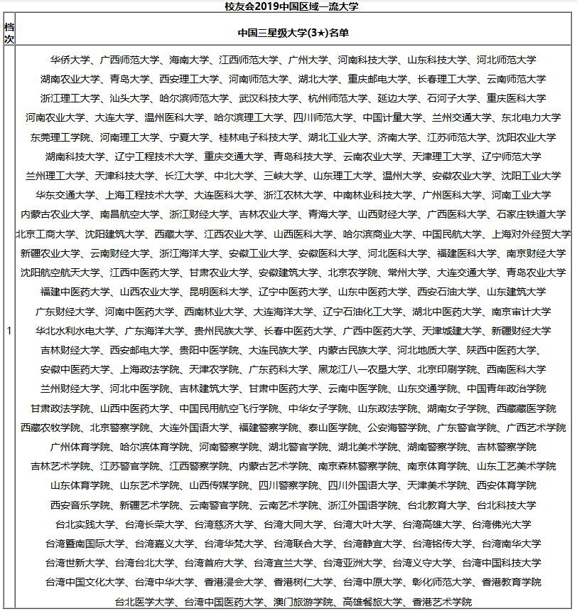 校友会2019中国区域一流大学