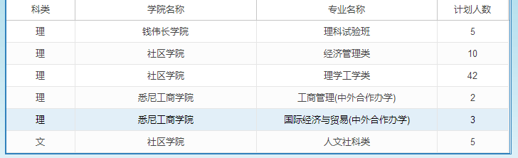 上海大学2019年甘肃招生计划