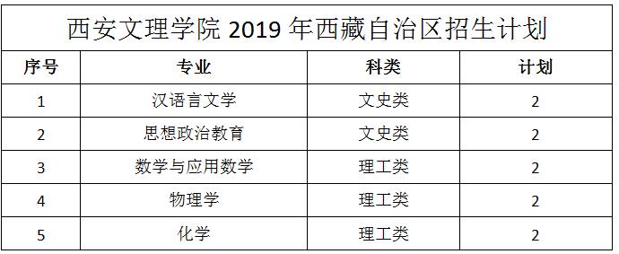西安文理学院2019年西藏招生计划