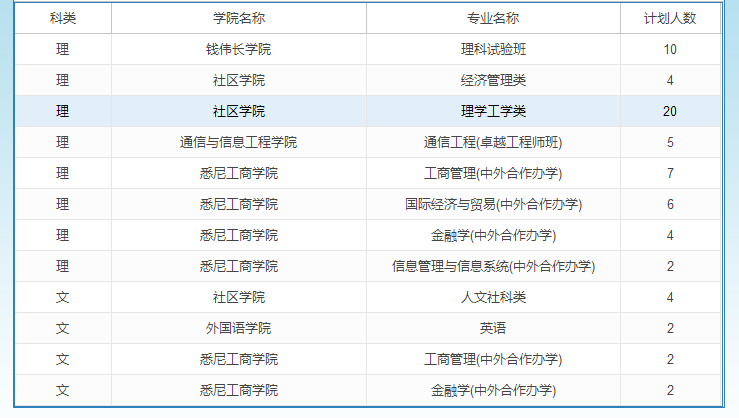 上海大学2019年湖南招生计划