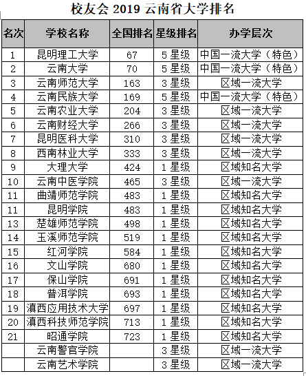 校友会2019云南省大学排名：昆明理工大学第一