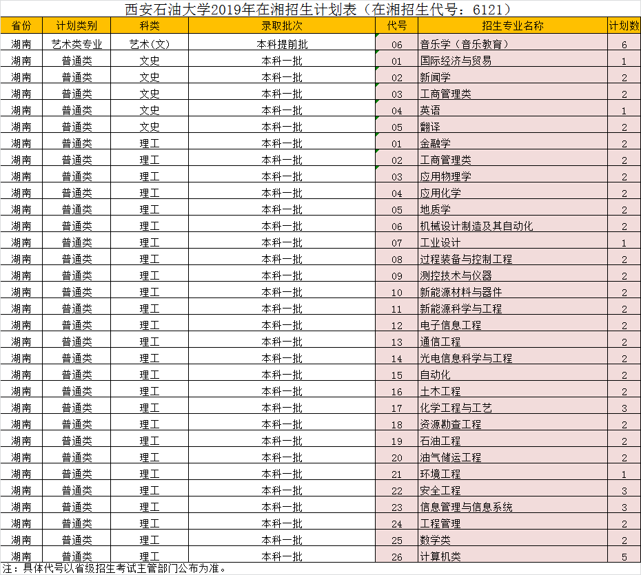 西安石油大学2019年湖南招生计划