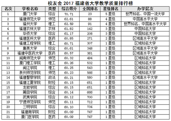 校友会2017福建省大学教学质量排名 厦大第一