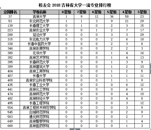 校友会2018吉林省大学一流专业排行榜