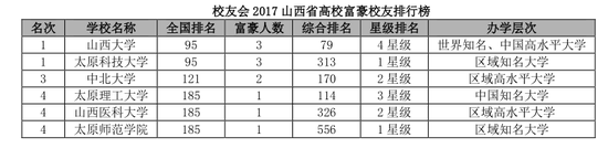 校友会2017山西高校富豪校友排行榜