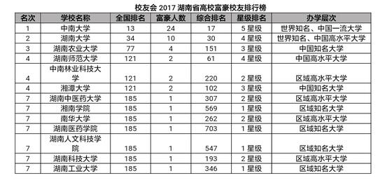 校友会2017湖南高校富豪校友排行榜