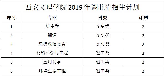 西安文理学院2019年湖北招生计划