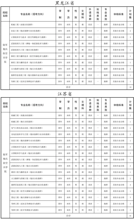 2019陆军炮兵防空兵学院黑龙江、江苏招生计划