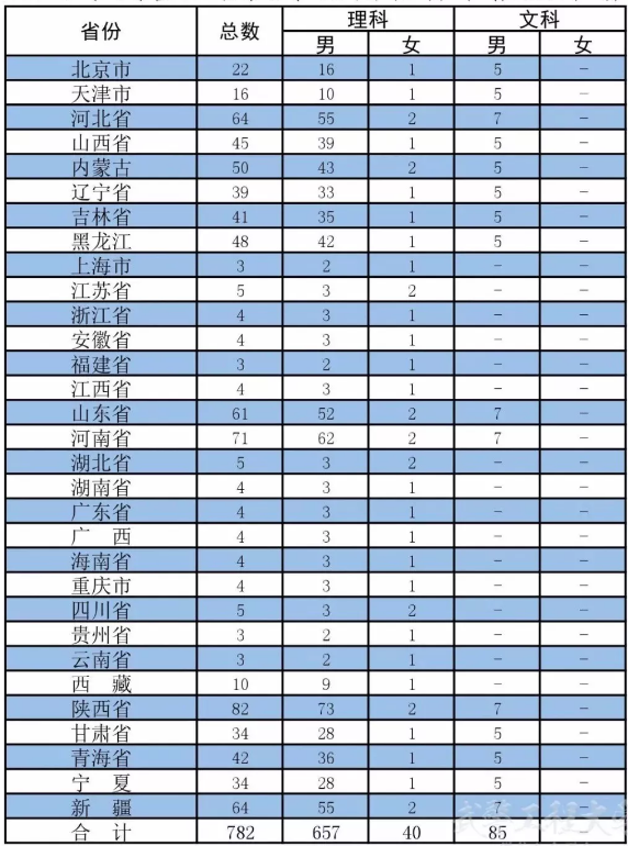 2019武警工程大学招生计划