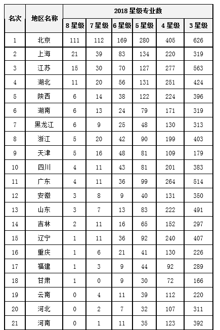 校友会2018中国31省市区大学一流专业排行榜