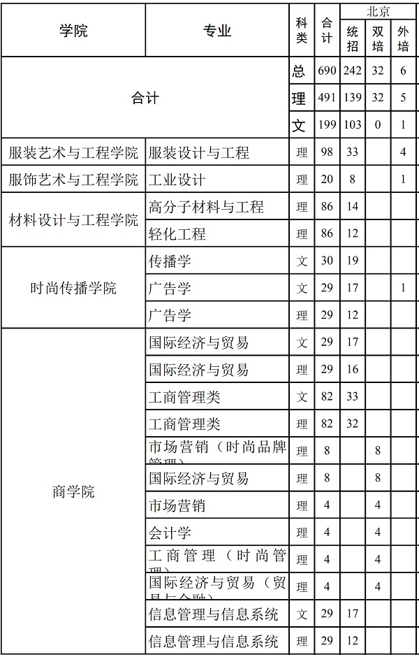 2019年北京服装学院招生计划