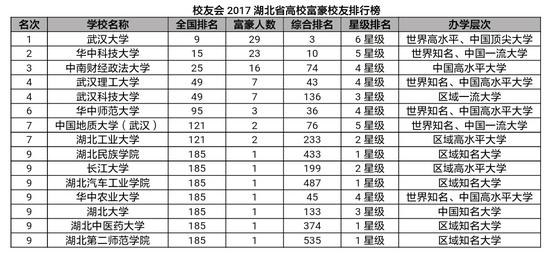 校友会2017湖北高校富豪校友排行榜