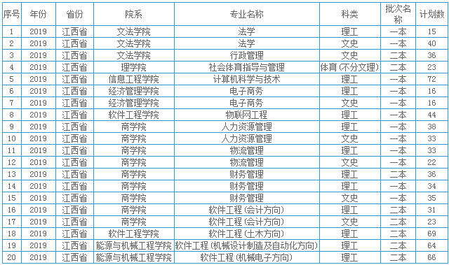 2019江西理工大学本省招生计划