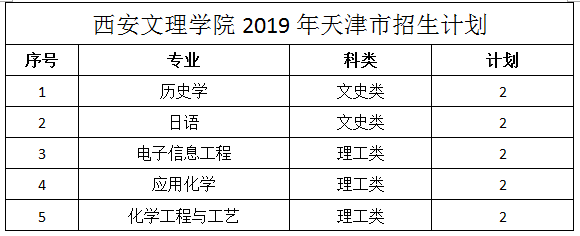 西安文理学院2019年天津招生计划