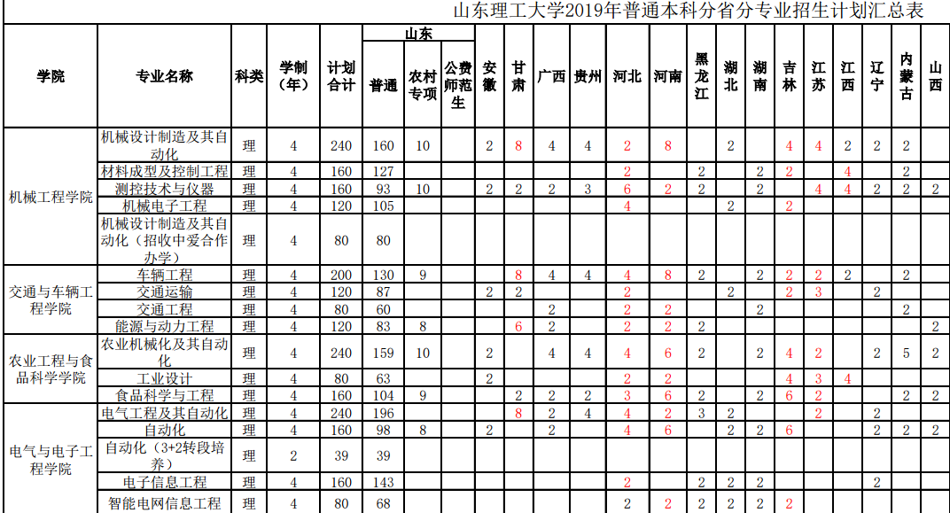 2019山东理工学院部分专业招生计划