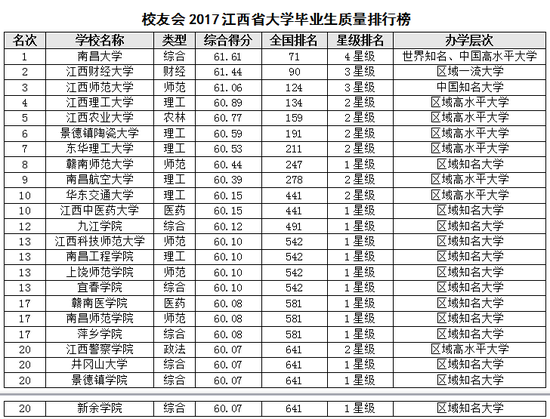 校友会2017江西省大学毕业生质量排名