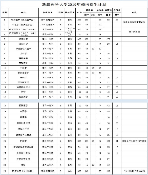 2019年新疆医科大学招生计划