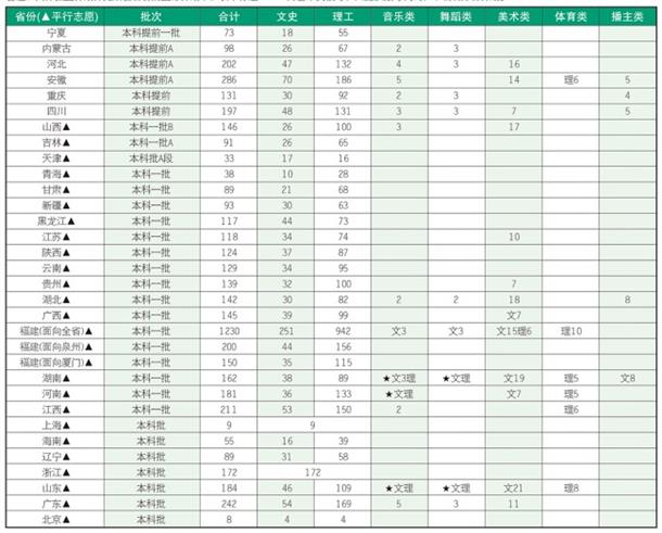 2019年华侨大学招生计划